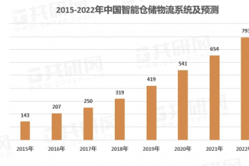 2022年中國智能倉儲物流系統市場競爭格局及行業市場規模分析