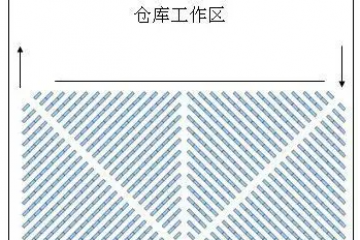 倉庫貨架如何布局？布局的方式有哪些？