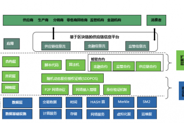 數字供應鏈體系中多元信息平臺創新路徑