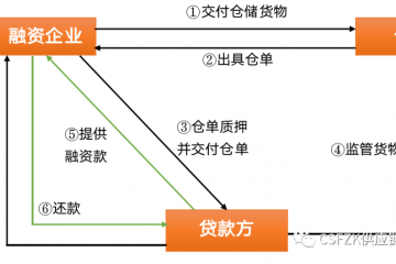 供應鏈金融：倉單質押融資的常見風險與糾紛解決