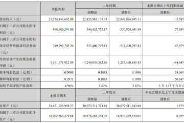 韻達股份：上半年凈利潤8.69億元，同比增長57.68%