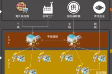     新“食”代倉儲物流的數(shù)智化升級之道--物聯(lián)云倉