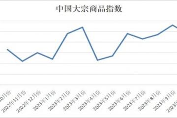 中國物流與采購聯合會：10月份中國大宗商品指數為102.8% 環比下降0.8%