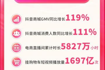 抖音商城雙11好物節(jié)圓滿收官：商城消費(fèi)人數(shù)同比增長111%