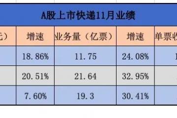 順豐、圓通、韻達發(fā)布最新業(yè)績