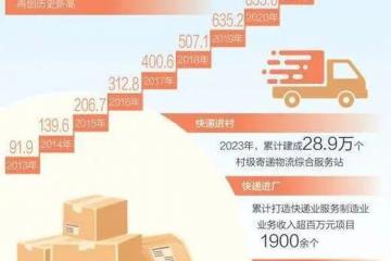 2023，助力經濟發展，快遞都做了啥？