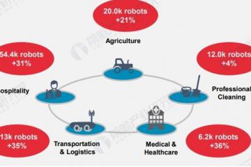 ?2024年全球服務機器人行業發展現狀 產業規模快速增長，市場增長潛力較大