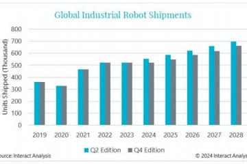 全球工業機器人市場預測更新：2024年銷量預計同比下降