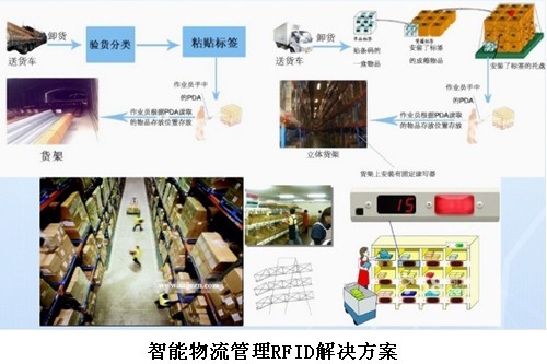 智能物流管理RFID解決方案