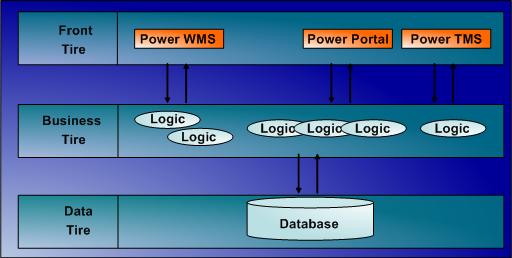 Power WMS 倉儲管理系統