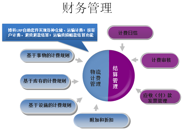 財務管理組件