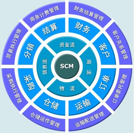 GoldLogic SCMS 供應鏈管理系統