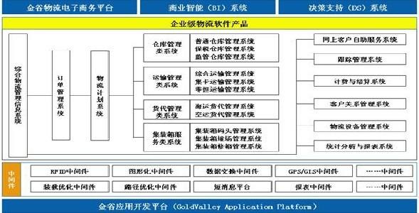 GoldLogic ISCMS 綜合物流供應鏈管理