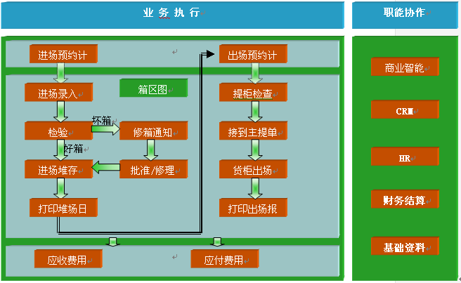 堆場管理軟件