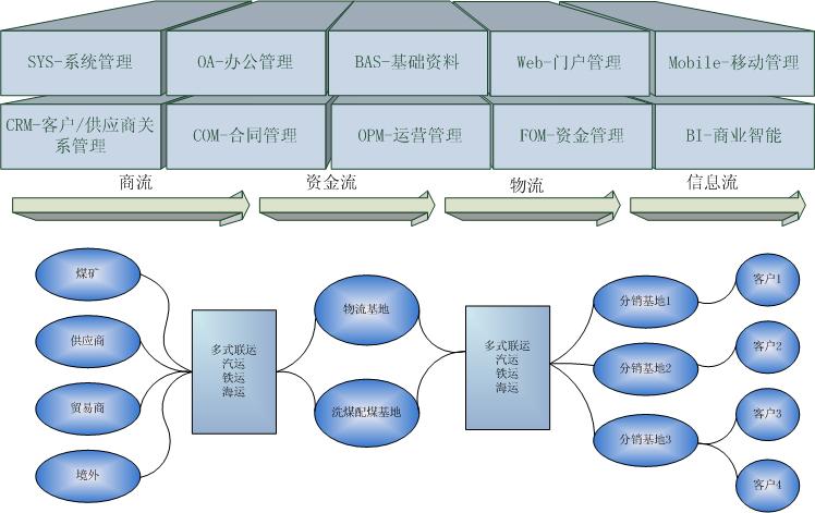 GoldLogic CSCMS 煤炭供應鏈管理系統