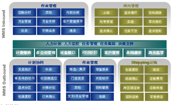 物流倉儲作業系統
