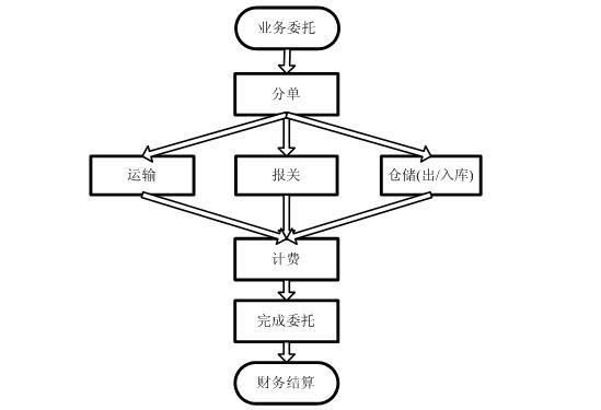 GoldLogic TMS金谷運(yùn)輸管理系統(tǒng)