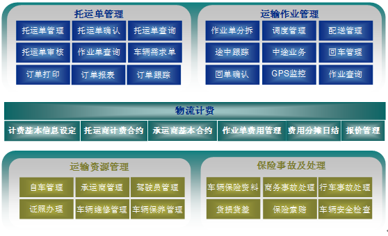運輸管理軟件