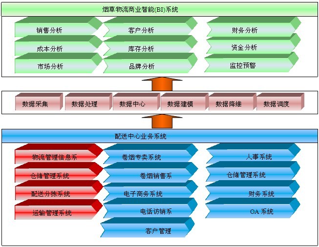 商業智能決策系統(BI) 