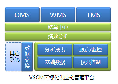 VSCM可視化供應鏈管理平臺 