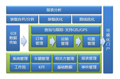 TMS運輸管理系統  