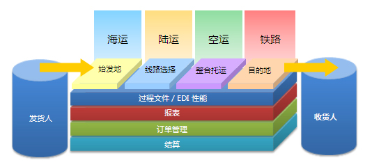 Transpower國際貨代管理系統