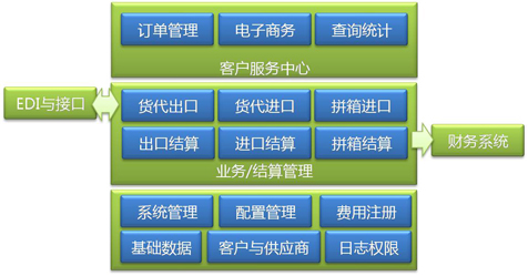 Transpower 海運管理系統  