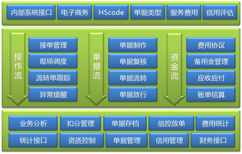Transpower報關報檢管理系統 