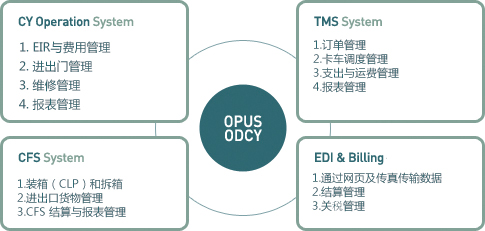 堆場管理系統
