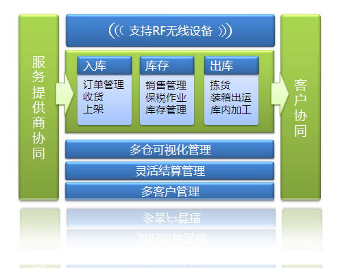 WMS倉(cāng)儲(chǔ)管理系統(tǒng) 