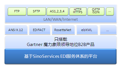 EDI電子數(shù)據(jù)交換 