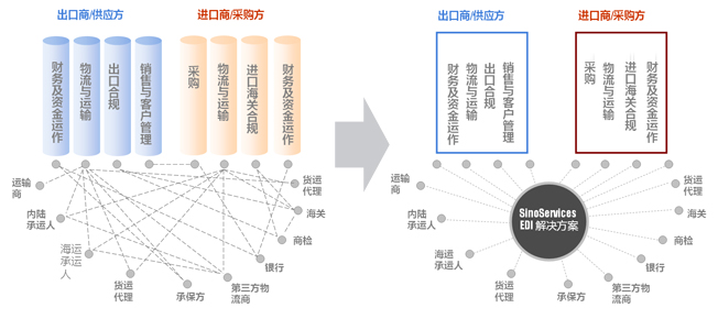 EDI （電子數(shù)據(jù)交換）服務(wù)