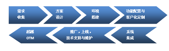 OTM產品實施服務 