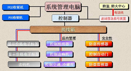 SMART-AI省配線設(shè)備控制系統(tǒng)
