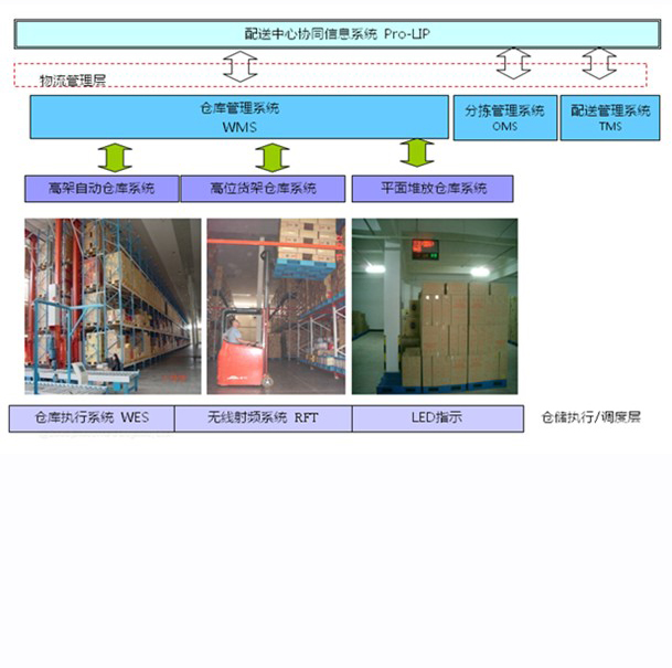 倉儲管理系統(tǒng)軟件（Pro-WMS/WES/WCS）