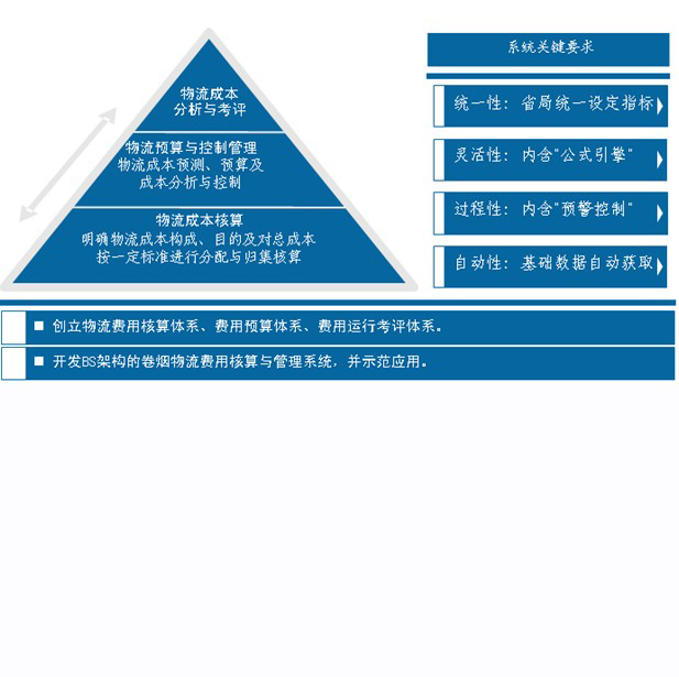 成本管理系統(tǒng)