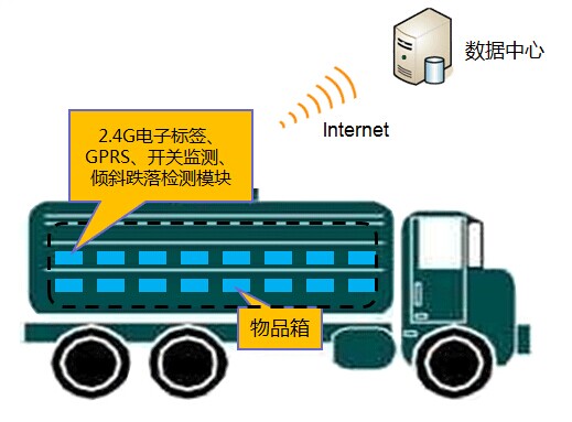 冷鏈運輸監控系統一