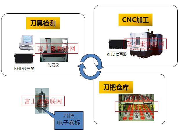 CNC&刀具參數自動化管理系統