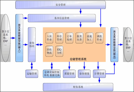 倉儲管理系統(WMS)