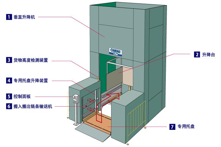 澳美吉田 隨機專用托盤循環型垂直輸送系統