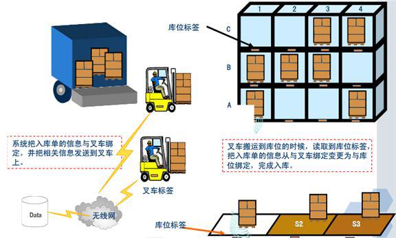 RFID物流倉儲管理系統方案