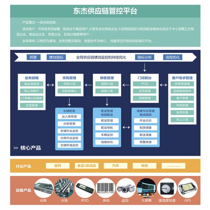 SCM供應鏈管控平臺