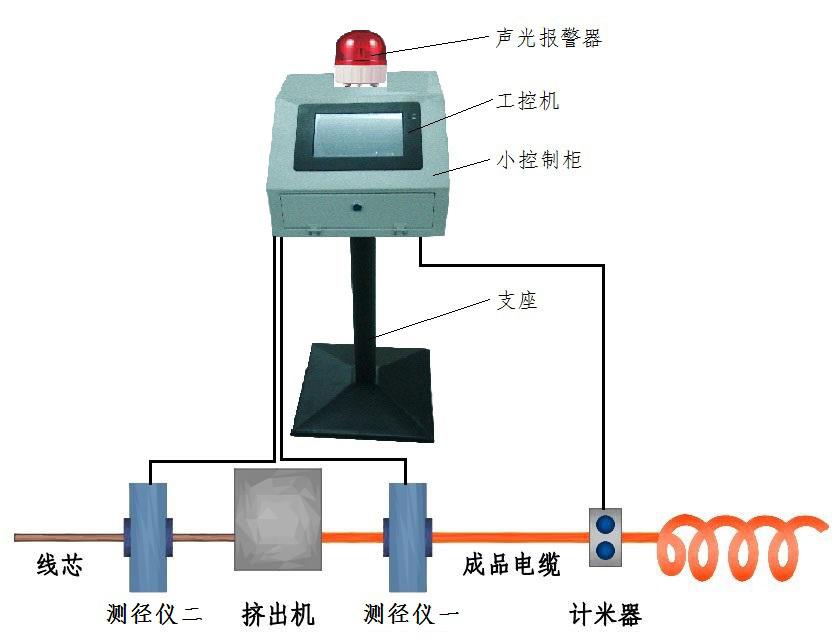 四路測徑儀的測量主頁面有什么特點