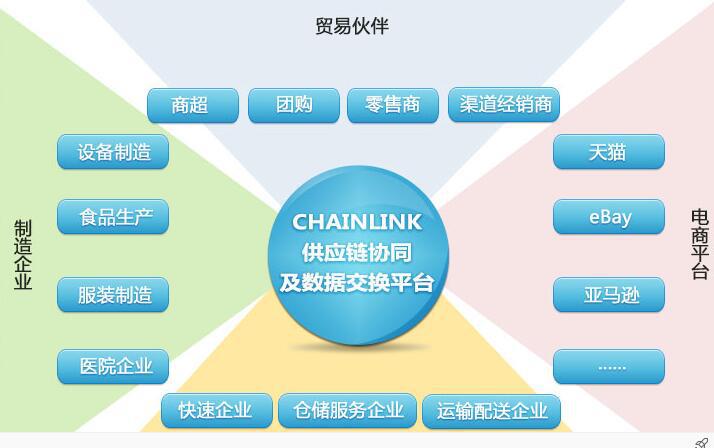 供應鏈協同和數據交換平臺