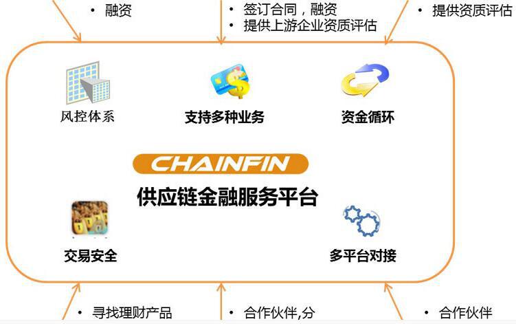 CHAINFIN 供應鏈金融