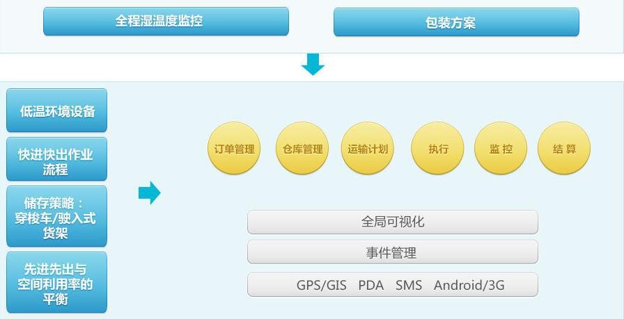 冷鏈(食品、餐飲、藥品)物流系統(tǒng)解決方案