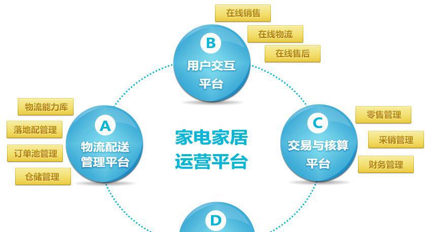 家電家居行業物流系統解決方案