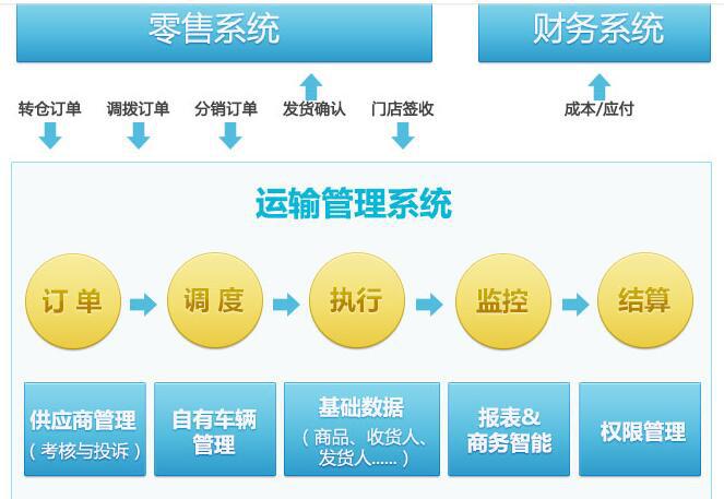 商貿零售行業物流系統解決方案
