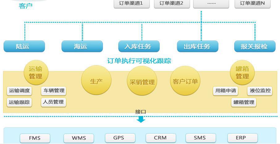 危化品物流系統解決方案