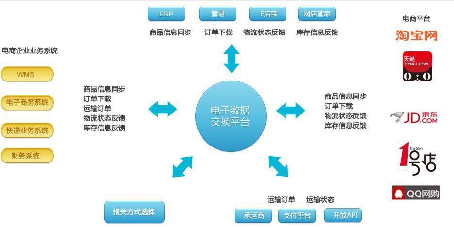 電商/跨境電商物流系統解決方案